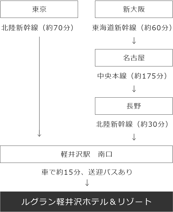 電車でお越しの場合