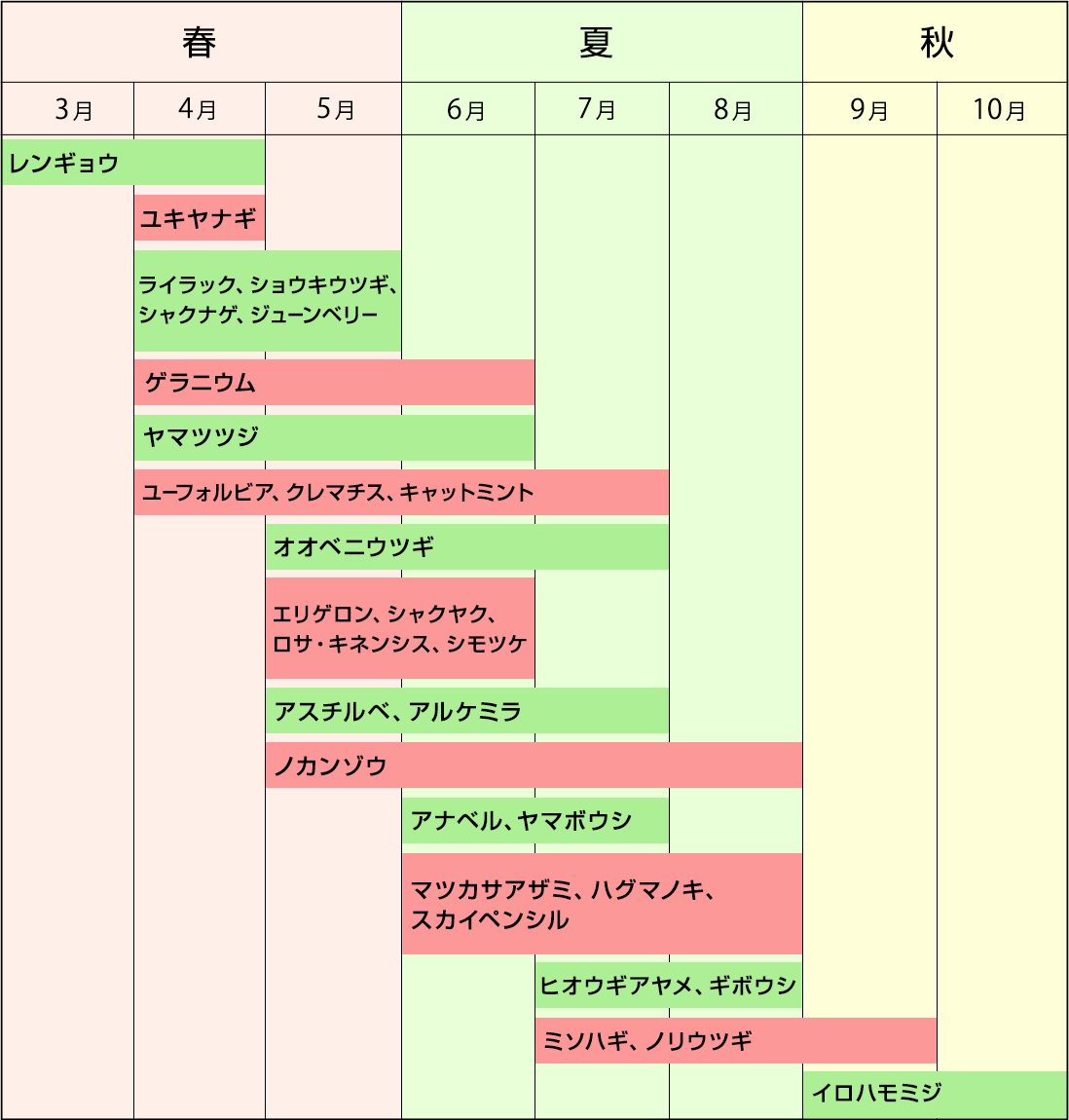 開花カレンダー