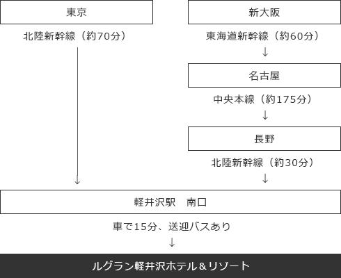 電車でお越しの場合